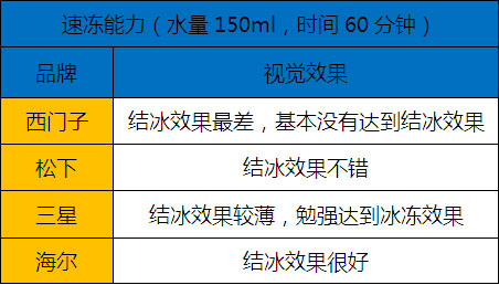 变温室概念模糊 四款三开门冰箱评测 