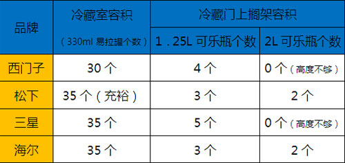 变温室概念模糊 四款三开门冰箱评测 