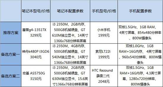 90后必看！预算5000元如何买本加手机  