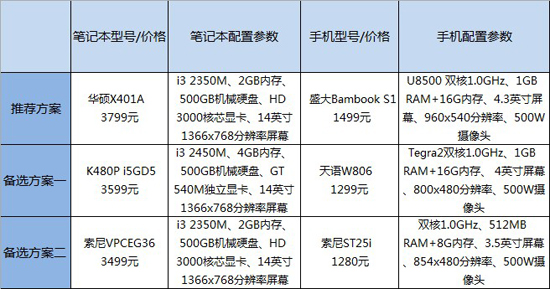 90后必看！预算5000元如何买本加手机  