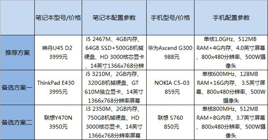 90后必看！预算5000元如何买本加手机  