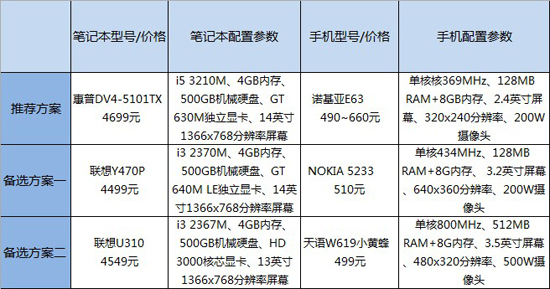 90后必看！预算5000元如何买本加手机  