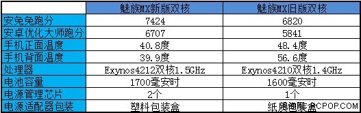 小改变带来大变化 新版魅族MX双核评测 