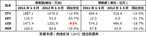 市场低速稳增长 节能补贴助产业升级 