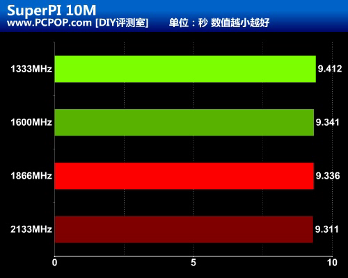 1333到2133MHz！IVB平台内存超频测试 