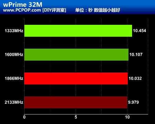 1333到2133MHz！IVB平台内存超频测试 