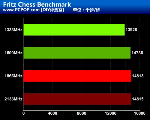 1333到2133MHz！IVB平台内存超频测试 