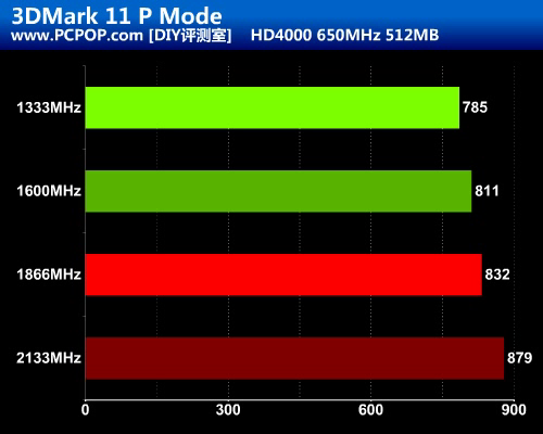 1333到2133MHz！IVB平台内存超频测试 