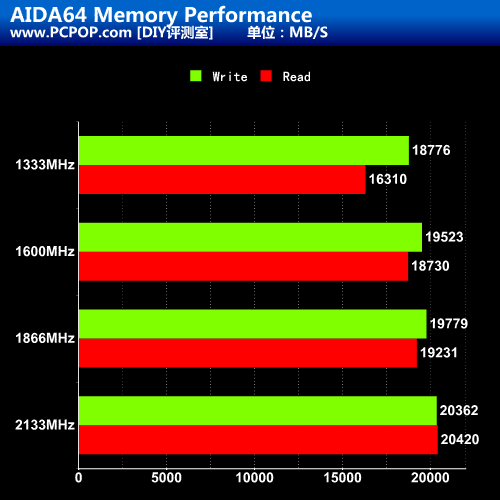 1333到2133MHz！IVB平台内存超频测试 