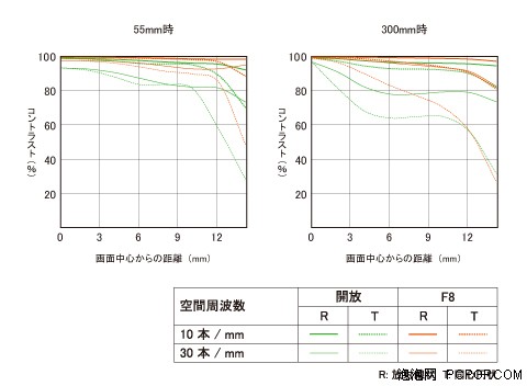 索尼发布A卡口55-300mm SAM长焦新镜 