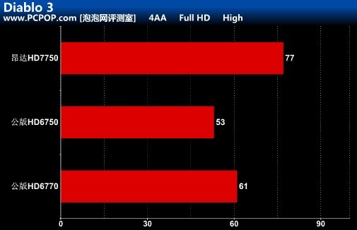 一年换新  昂达纯原味公版HD7750测试 