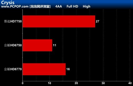 一年换新  昂达纯原味公版HD7750测试 