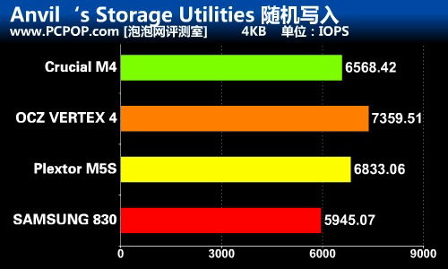 128GB巅峰对决 四款优异SSD终极较量 