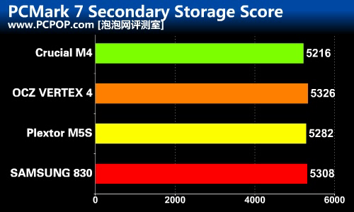 128GB巅峰对决 四款优异SSD终极较量 