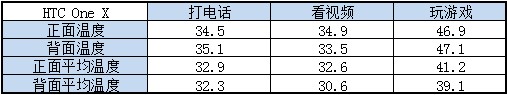 最高接近50度!十款热门手机发热量横评 