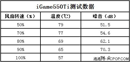 显卡铁人三项 iGame550Ti散热器测试 