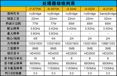 新i3-3220/3240对比评测 Intel酷睿i3 3220的基本参数 