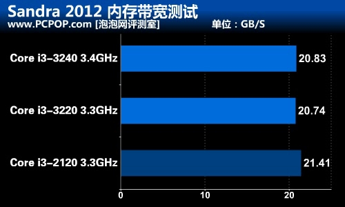 能否超越前辈？第三代酷睿i3详细评测 