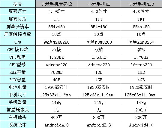 性能提升还降价? 小米手机M1S升级详解 