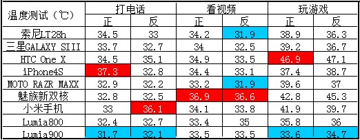 最高接近50度!九款热门手机发热量横评 