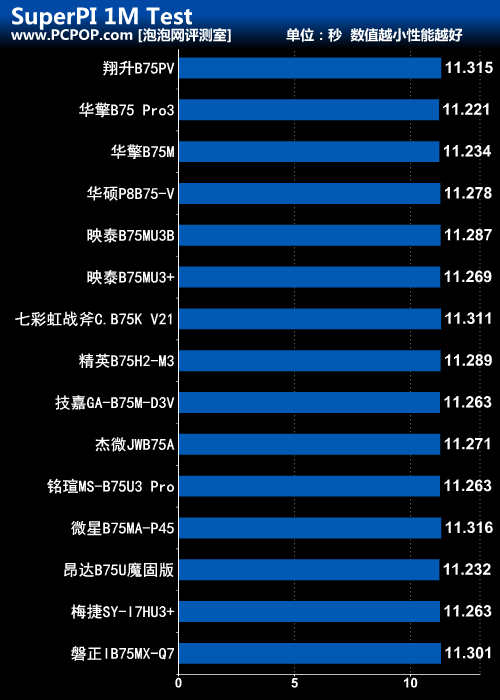 主流级非常好的选择 15款市售B75主板横评 