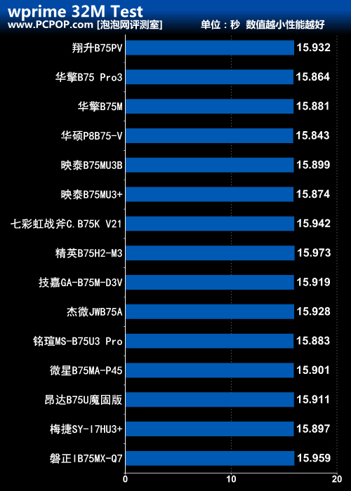 主流级非常好的选择 15款市售B75主板横评 