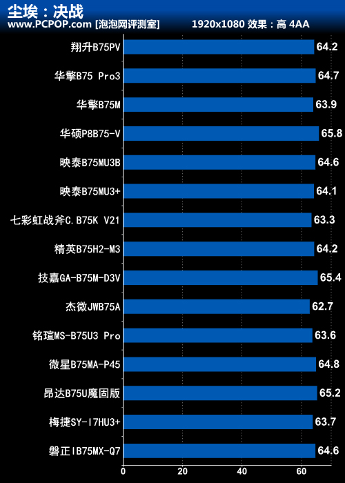 主流级非常好的选择 15款市售B75主板横评 