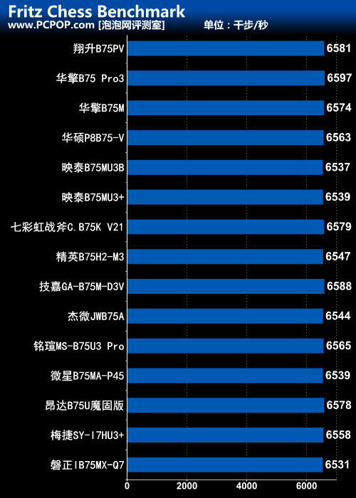 主流级非常好的选择 15款市售B75主板横评 