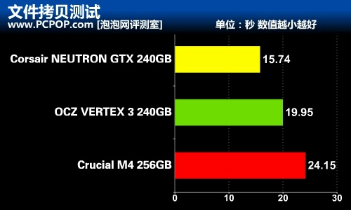 难得一见的新面孔 海盗船新款SSD评测 