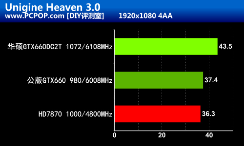 精挑细选高频版！华硕GTX660DC2T评测 