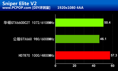 精挑细选高频版！华硕GTX660DC2T评测 