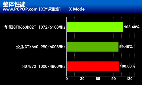 精挑细选高频版！华硕GTX660DC2T评测 