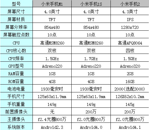 新设计性能更出色 小米手机2全面评测 