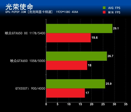 银色金属风！映众GTX650游戏至尊评测 