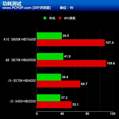 全芯纪元 A10-5800K游戏性能抢先测试 