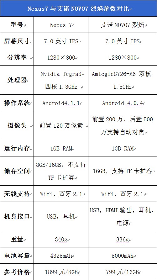 不买Nexus7就NOVO7烈焰 高清播放对比 