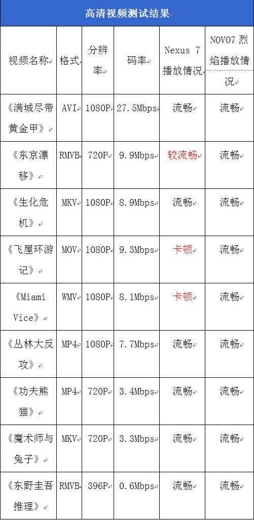 不买Nexus7就NOVO7烈焰 高清播放对比 