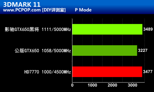 开普勒真正主力！影驰GTX650黑将评测 