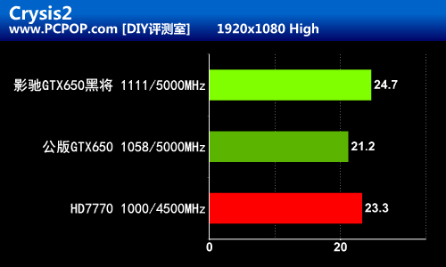 开普勒真正主力！影驰GTX650黑将评测 