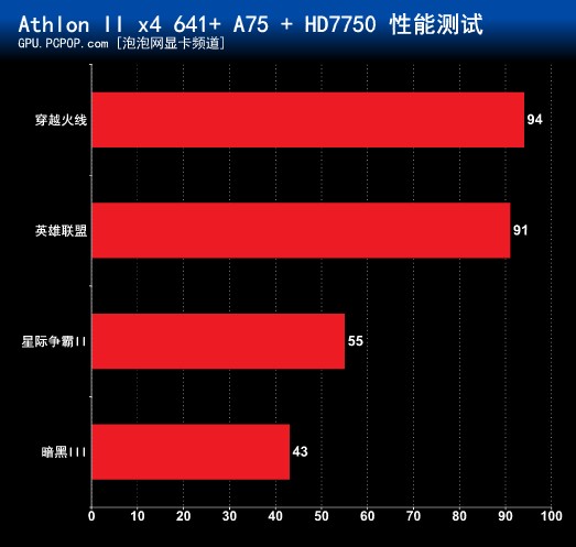 网吧游戏利器！Athlon II X4 641评测 