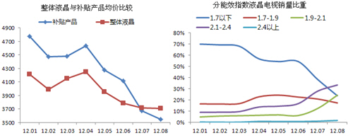 调查显示节能补贴家电市占率显著提升 