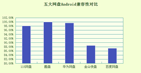 从用户角度出发网盘性能最看重什么？ 