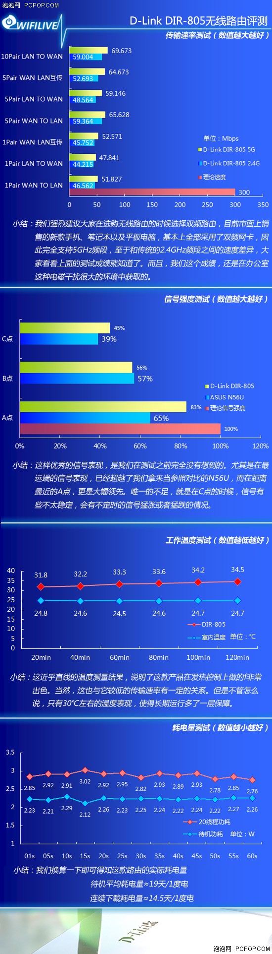 超强信号水准！测D-Link新款双频路由 