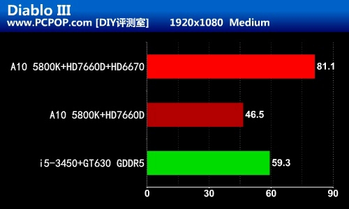 性能暴涨50%！新APU双卡交火详尽测试 