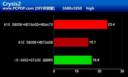 性能暴涨50%！新APU双卡交火详尽测试 