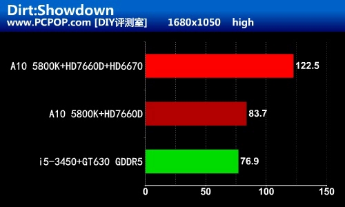 性能暴涨50%！新APU双卡交火详尽测试 