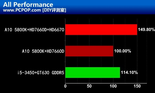 性能暴涨50%！新APU双卡交火详尽测试 