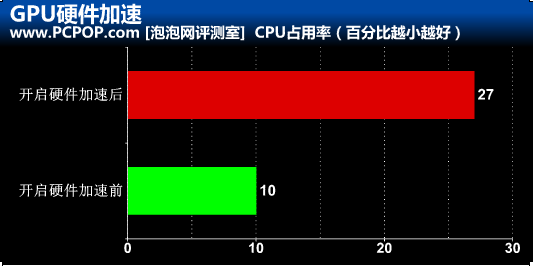 网络应用无压力 GeForce GT 630显神威 