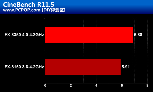 AMD高频新旗舰！打桩机FX-8350测试 