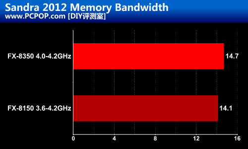 AMD高频新旗舰！打桩机FX-8350测试 